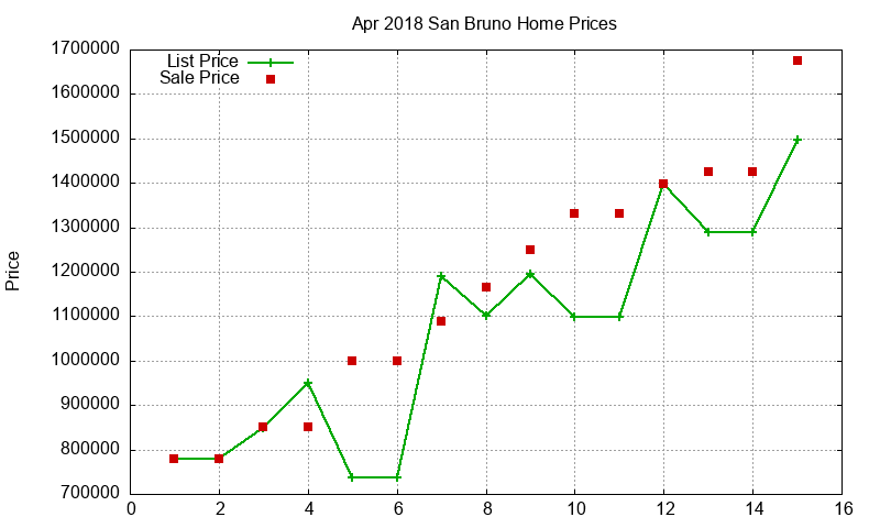 San Bruno Homes Just Sold 2018-04
