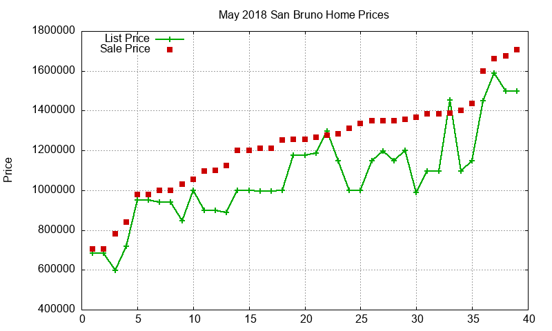San Bruno Homes Just Sold 2018-05