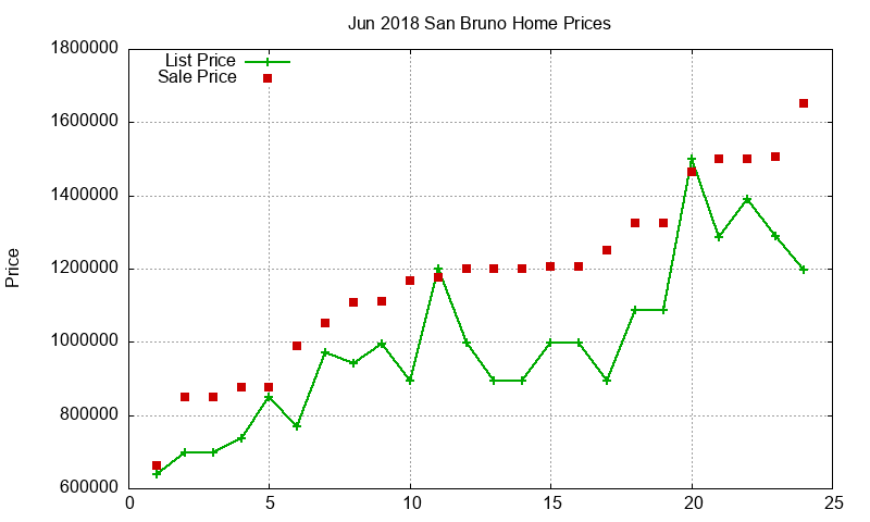 San Bruno Homes Just Sold 2018-06