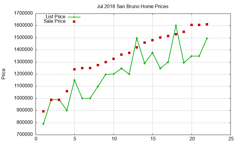 San Bruno Homes Just Sold 2018-07