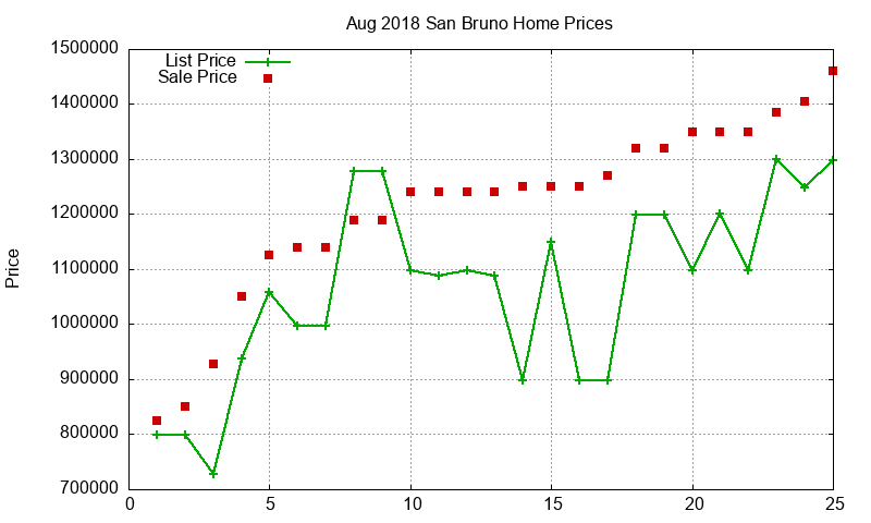 San Bruno Homes Just Sold 2018-08