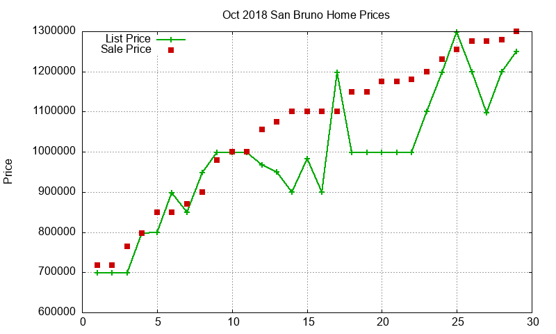 San Bruno Homes Just Sold 2018-10