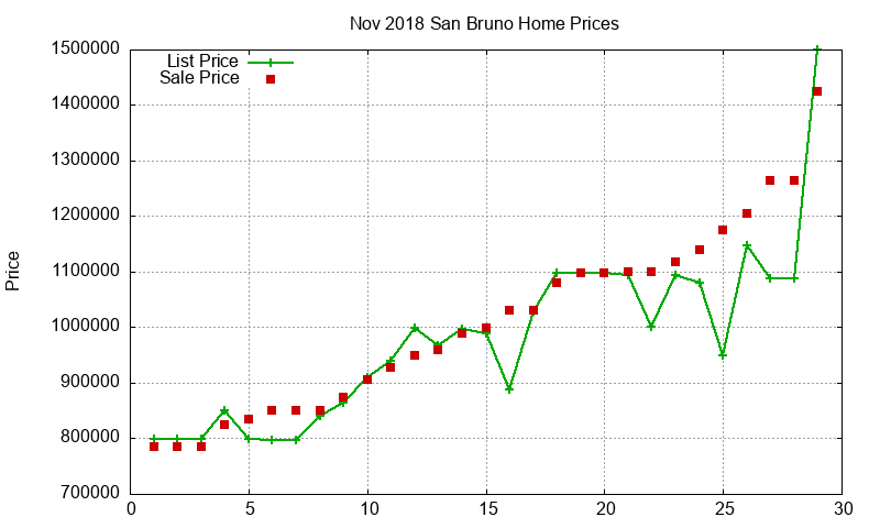 San Bruno Homes Just Sold 2018-11