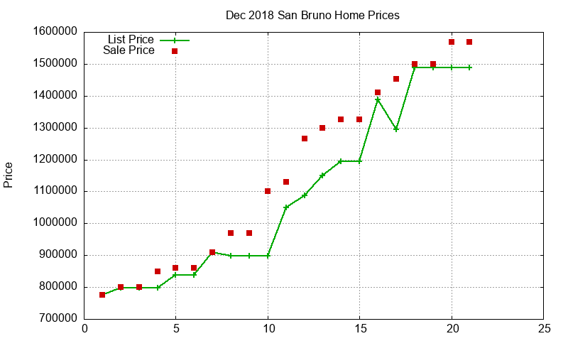 San Bruno Homes Just Sold 2018-12