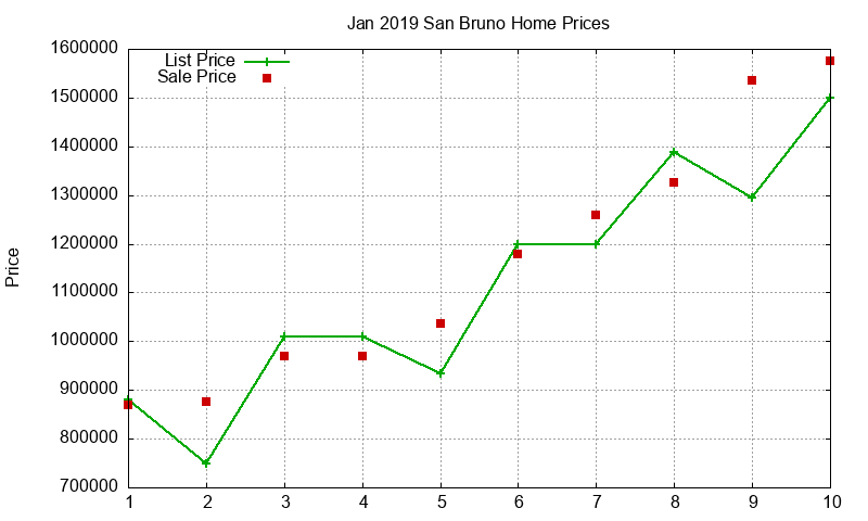 San Bruno Homes Just Sold 2019-01