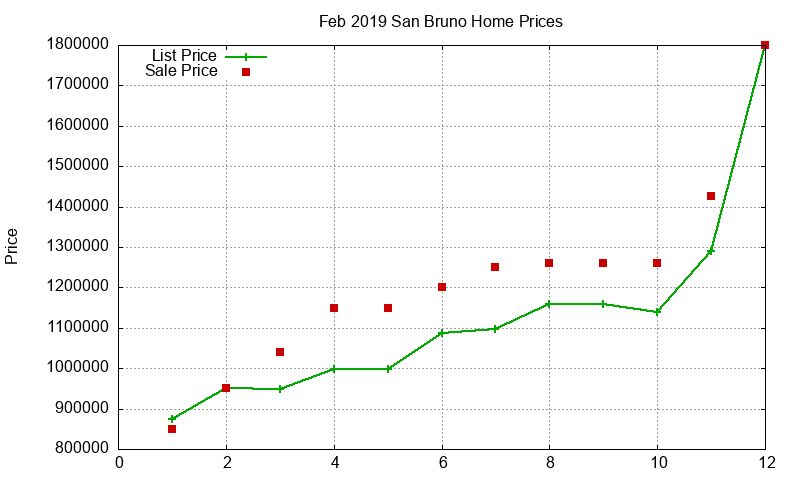 San Bruno Homes Just Sold 2019-02