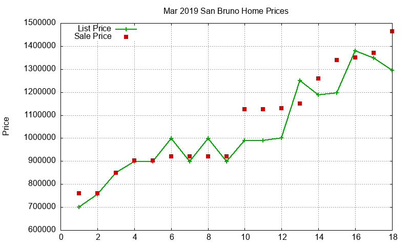 San Bruno Homes Just Sold 2019-03