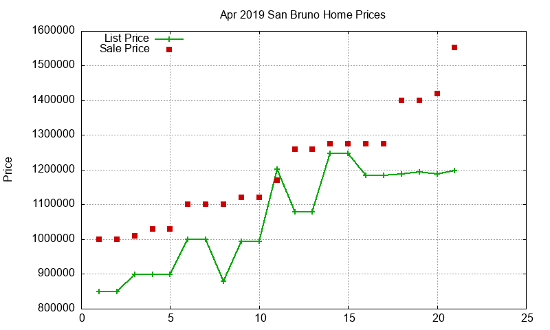 San Bruno Homes Just Sold 2019-04