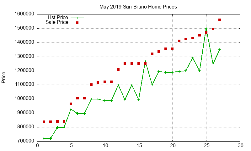 San Bruno Homes Just Sold 2019-05