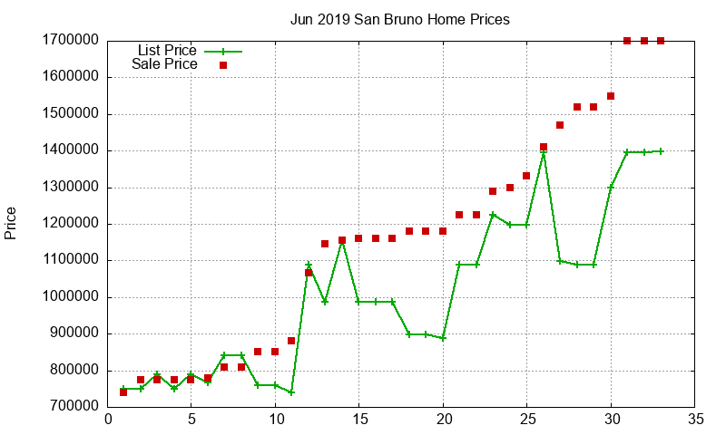 San Bruno Homes Just Sold 2019-06