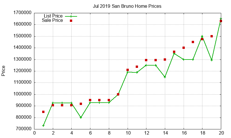 San Bruno Homes Just Sold 2019-07