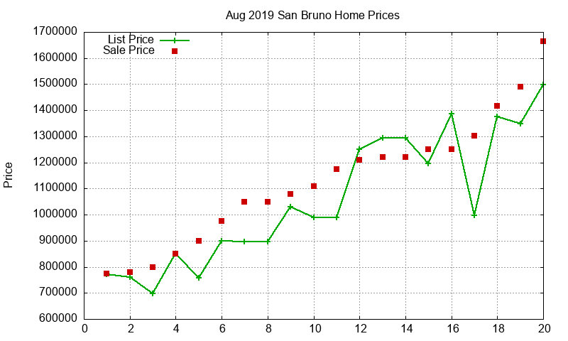 San Bruno Homes Just Sold 2019-08