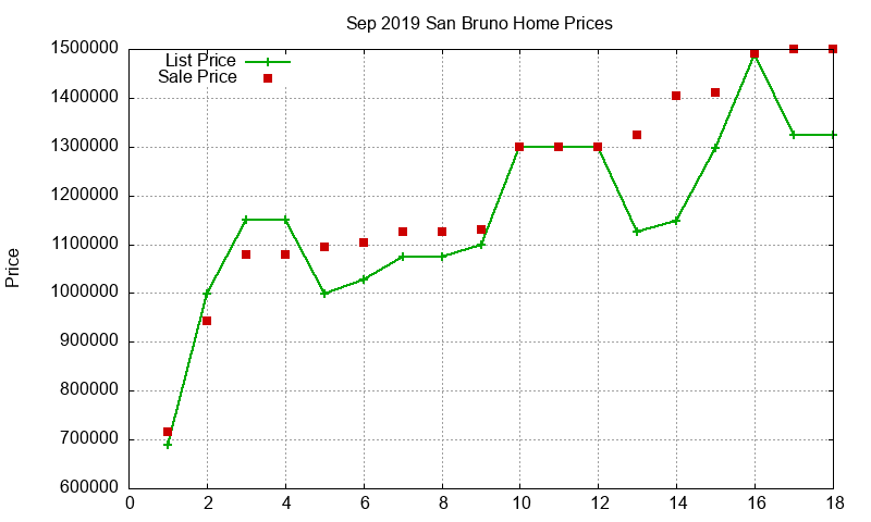 San Bruno Homes Just Sold 2019-09 San Bruno Homes Just Sold 2019-09