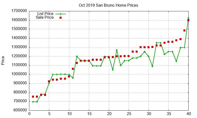 San Bruno Homes Just Sold 2019-10