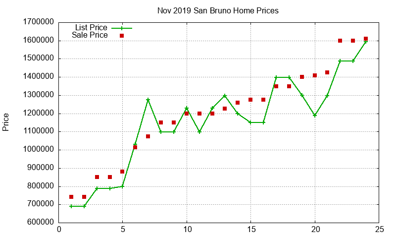 San Bruno Homes Just Sold 2019-11