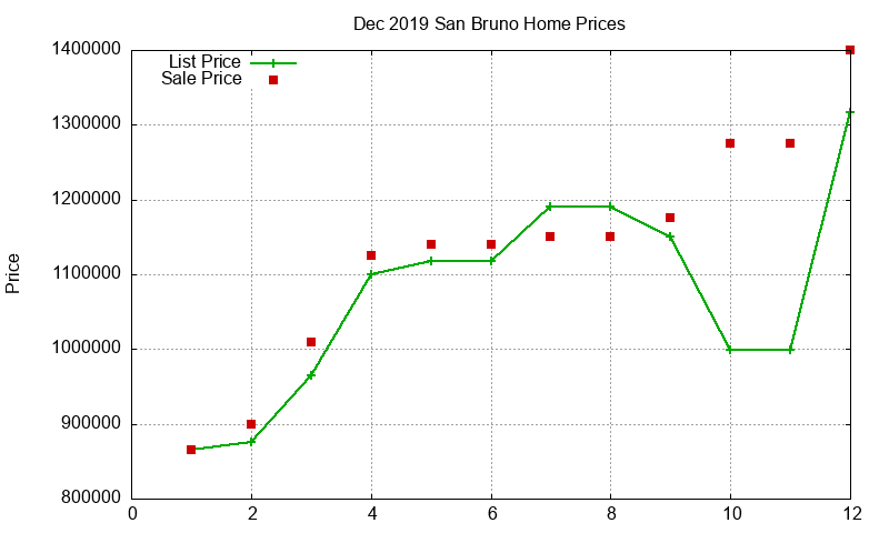San Bruno Homes Just Sold 2019-12