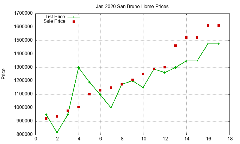 San Bruno Homes Just Sold 2020-01
