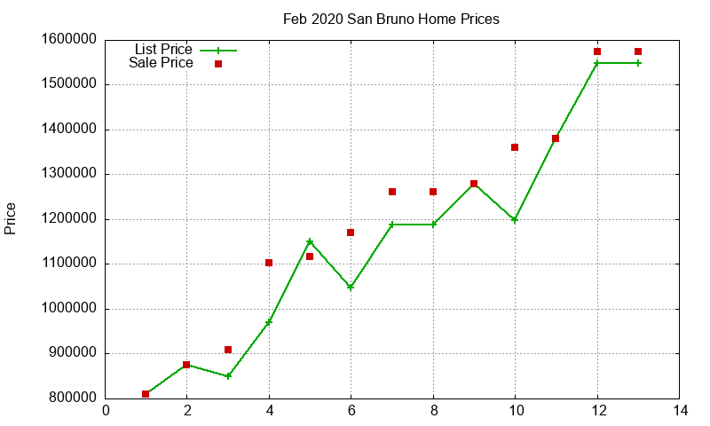 San Bruno Homes Just Sold 2020-02