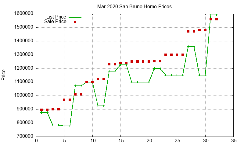 San Bruno Homes Just Sold 2020-03