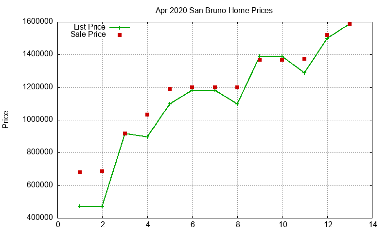 San Bruno Homes Just Sold 2020-04