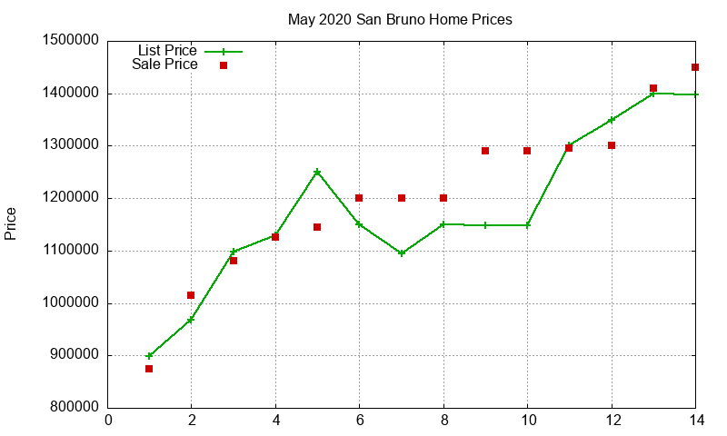 San Bruno Homes Just Sold 2020-05