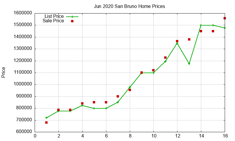 San Bruno Homes Just Sold 2020-06