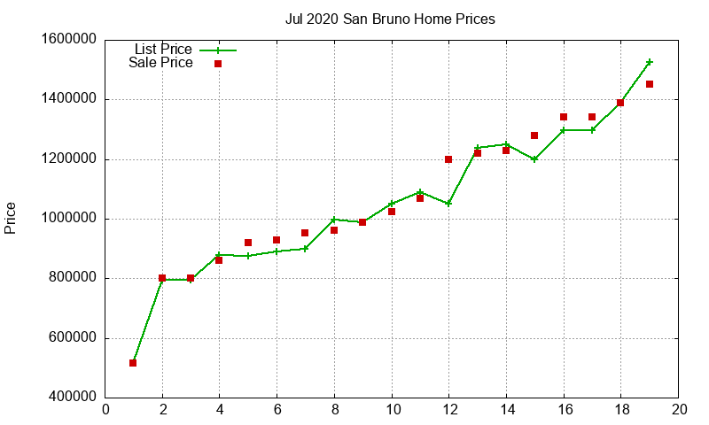 San Bruno Homes Just Sold 2020-07