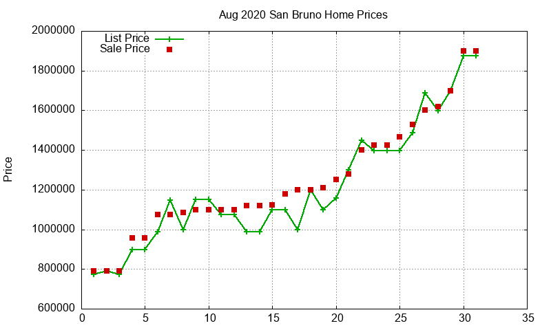 San Bruno Homes Just Sold 2020-08