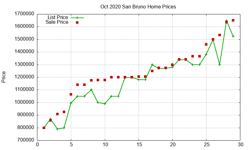 San Bruno Homes Just Sold 2020-10