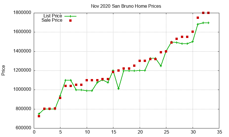 San Bruno Homes Just Sold 2020-11