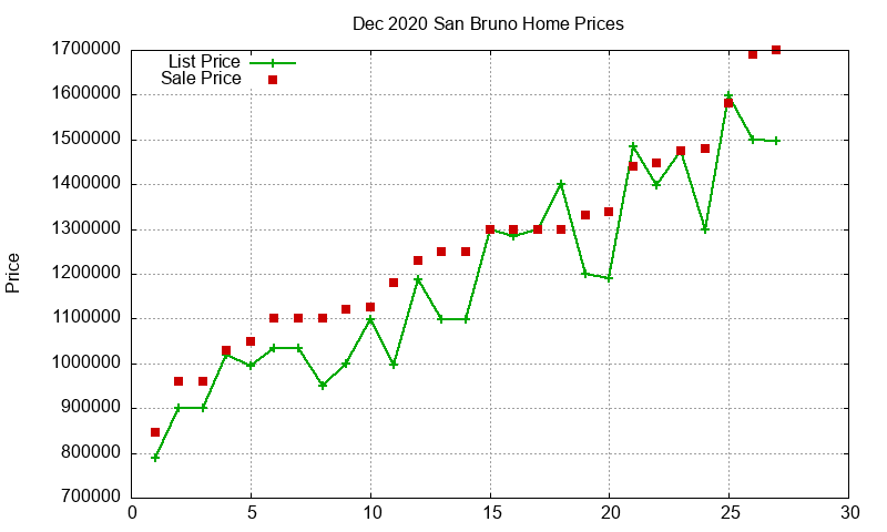 San Bruno Homes Just Sold 2020-12