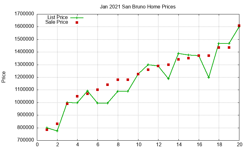 San Bruno Homes Just Sold 2021-01