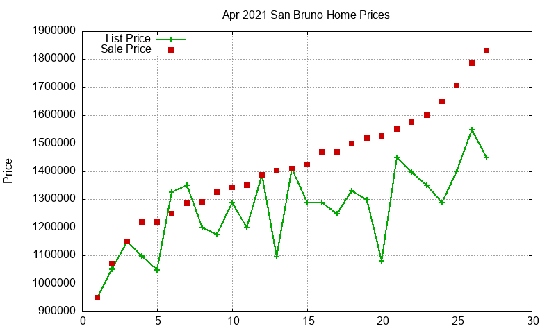 San Bruno Homes Just Sold 2021-04