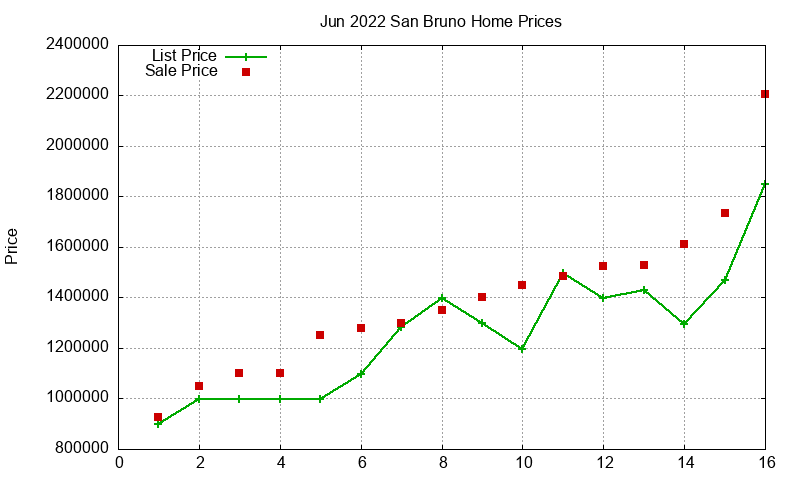 San Bruno Homes Just Sold 2022-06 San Bruno Homes Just Sold 2022-06