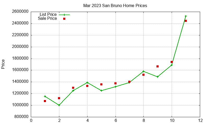 San Bruno Homes Just Sold 2023-03 San Bruno Homes Just Sold 2023-03