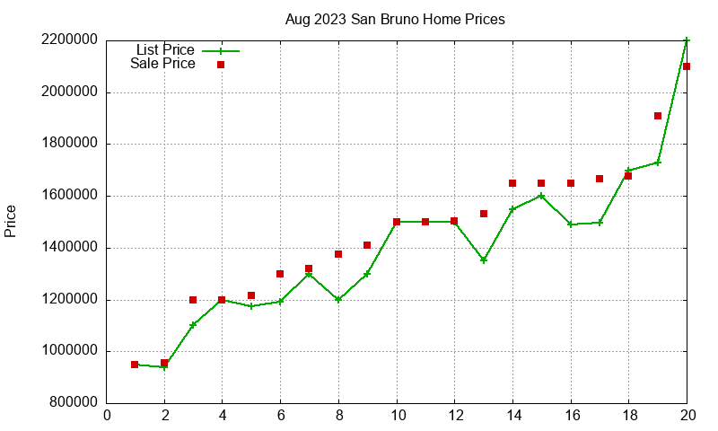 San Bruno Homes Just Sold 2023-08 San Bruno Homes Just Sold 2023-08