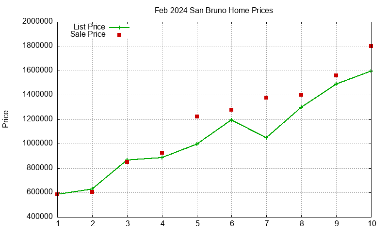 San Bruno Homes Just Sold 2024-02 San Bruno Homes Just Sold 2024-02