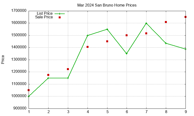 San Bruno Homes Just Sold 2024-03 San Bruno Homes Just Sold 2024-03