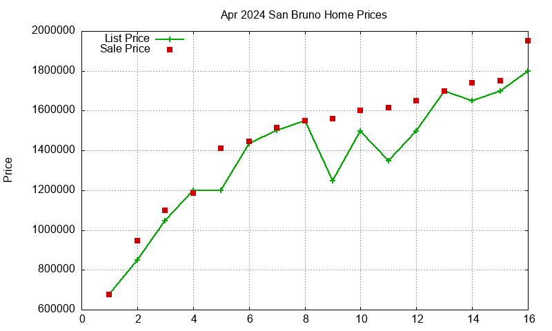 San Bruno Homes Just Sold 2024-04