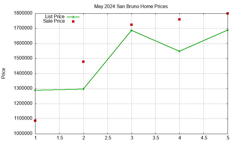 San Bruno Homes Just Sold 2024-05