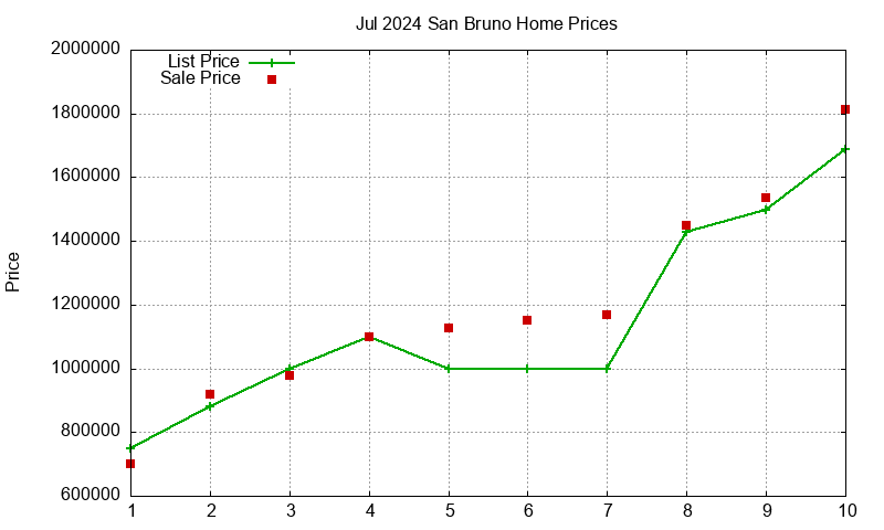 San Bruno Homes Just Sold 2024-07