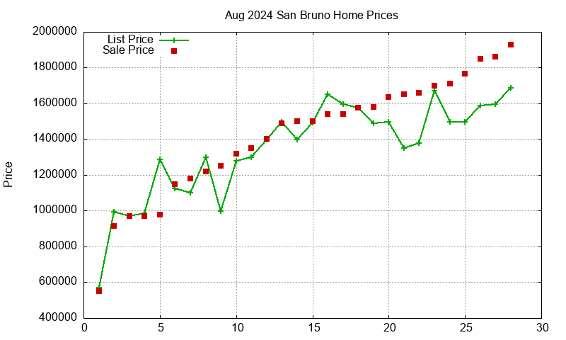 San Bruno Homes Just Sold 2024-08