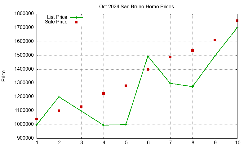 San Bruno Homes Just Sold 2024-10