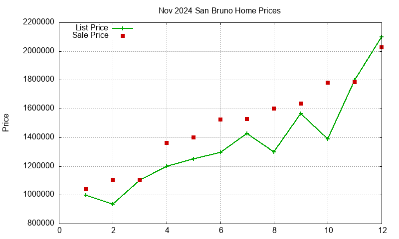 San Bruno Homes Just Sold 2024-11