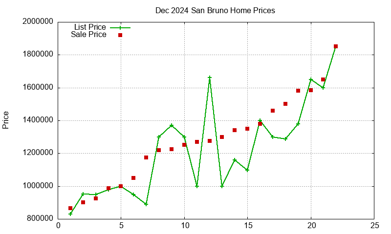 San Bruno Homes Just Sold 2024-12