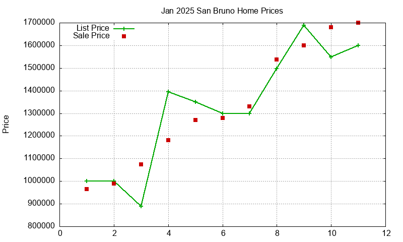 San Bruno Homes Just Sold 2025-01