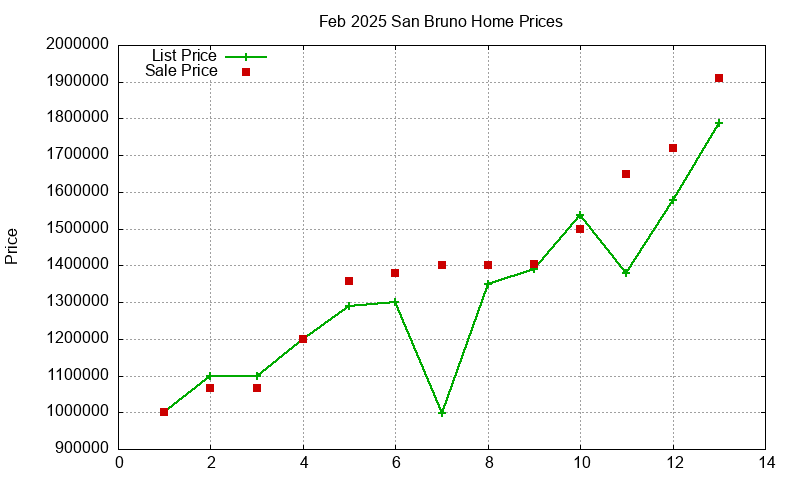 San Bruno Homes Just Sold 2025-02