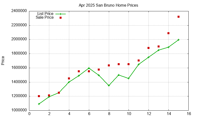 San Bruno Homes Just Sold 2025-04