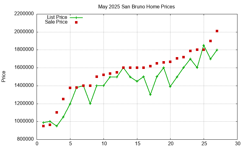 San Bruno Homes Just Sold 2025-05