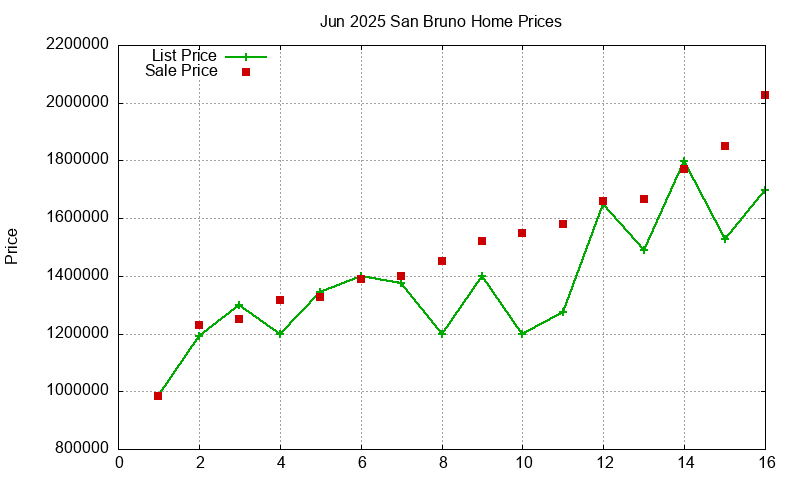 San Bruno Homes Just Sold 2025-06